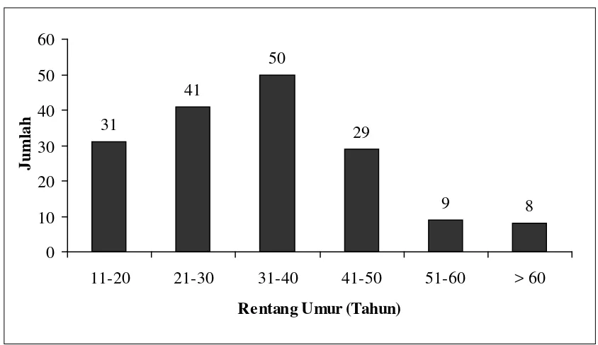 Tabel 4. Prevalensi fraktur akar gigi molar berdasarkan jenis kelamin di Departemen Bedah Mulut dan Maksilofasial RSGMP FKG USU tahun 2010-2012