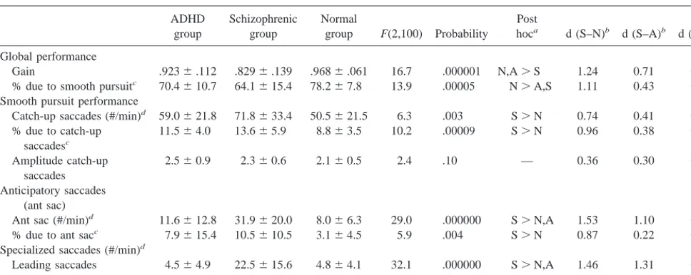 Table 2. Smooth Pursuit Performance in Adults with Attention-Deficit/Hyperactivity Disorder (ADHD), Schizophrenia, and aNormal Comparison Group