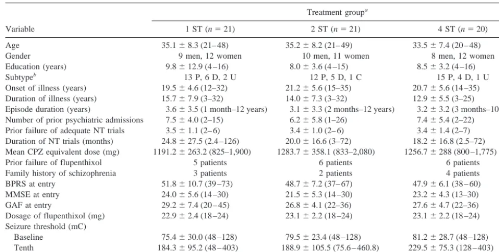 Table 1. Demographic and Clinical Features of the Sample