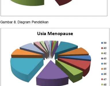 Gambar 9. Diagram Usia Menopause 