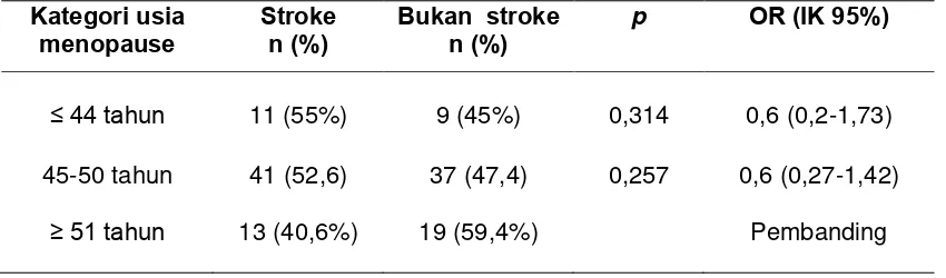 Tabel 5. Besar ORkategori usia menopause dengan kejadian stroke 