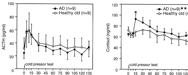 Figure 2. Plasma norepinephrine (NE) and epinephrine responses to cold pressor test in nine Alzheimer’s disease (AD) patients andnine age- and gender-matched control subjects