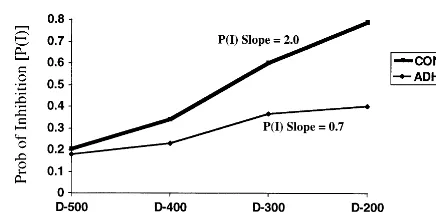 Figure 1. Percent failed inhibitions in the attention-deficit/hyperactivity (ADHD) and control groups as a function ofGo–Stop delay interval