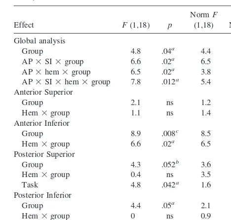 Table 2. Analysis of Variance Results for N200 (190–230msec)