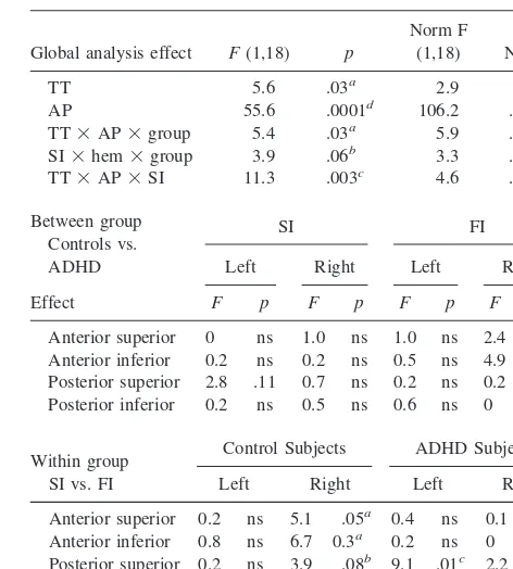 Table 3. Simple Correlations between Event-Related Potentialand Performance Effects