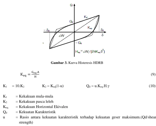 Gambar 3. Kurva Histeresis HDRB                        K eq =  G eq .A H                                                                                                                  (9)  K 1      = 10.K 2                   K 2  = K eq (1-u)            