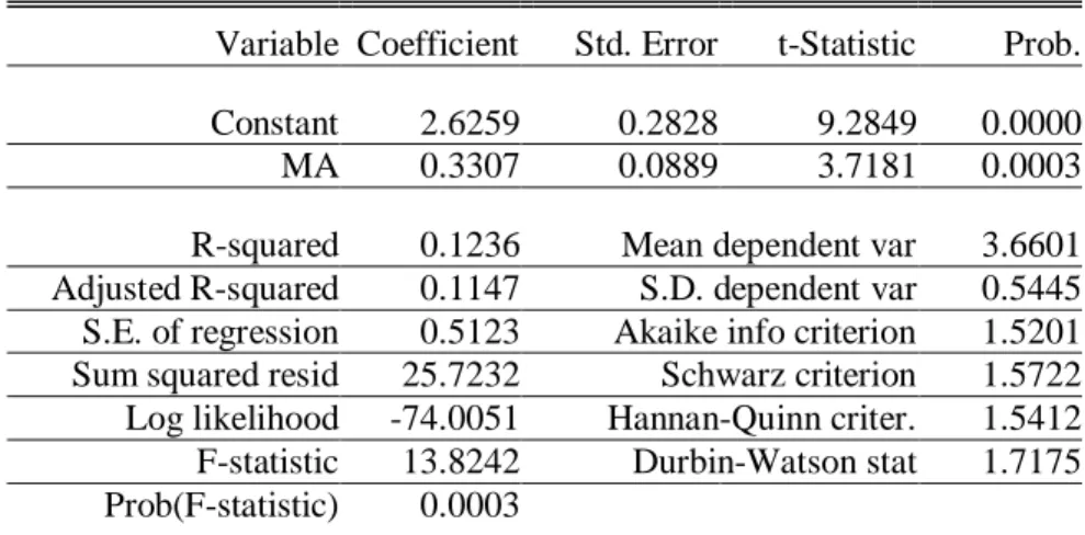 Table 4 Regression Result 