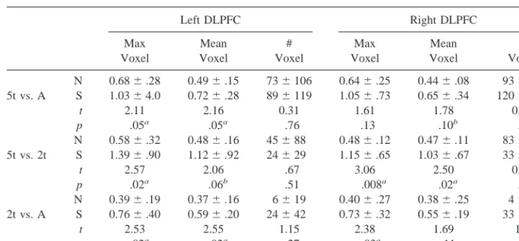 Table 2. Means, Standard Deviations, and t Tests of Group Differences in Dorsolateral PrefrontalCortex (DLPFC) Activation
