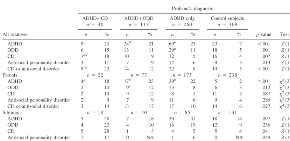 Table 2. Oppositional Defiant Disorder (ODD) and Conduct Disorder (CD) among Relatives of Attention-Deficit/HyperactivityDisorder (ADHD) Girl Probands