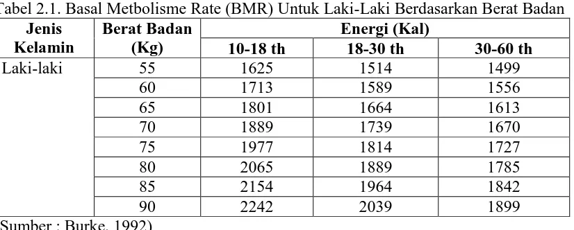 Tabel 2.1. Basal Metbolisme Rate (BMR) Untuk Laki-Laki Berdasarkan Berat Badan Jenis Berat Badan Energi (Kal) 