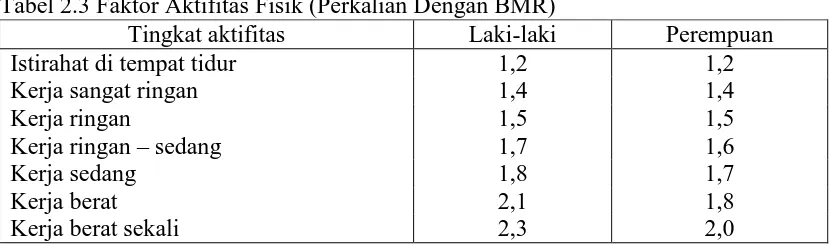 Tabel 2.3 Faktor Aktifitas Fisik (Perkalian Dengan BMR) Tingkat aktifitas Laki-laki 