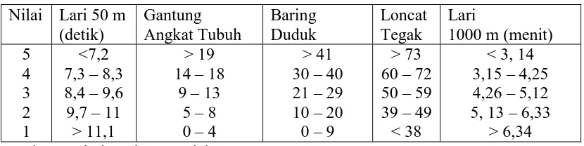 Tabel 2.7. Tabel nilai TKJI untuk Putera  Nilai  Lari 50 m Gantung Baring 