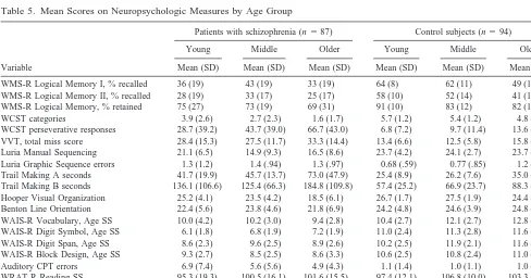 Table 4. Performance on Abstraction Function by Age Group(Mean Z score � SD): WCST and VVT Variables
