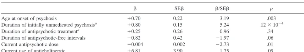 Table 2. Multiple Regression Model for Social-Adaptive Functioning Evaluation Score