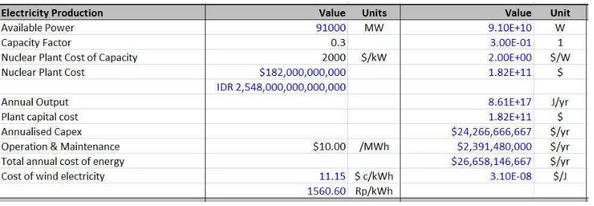 Gambar 1. Biaya listrik dari energi nuklir 