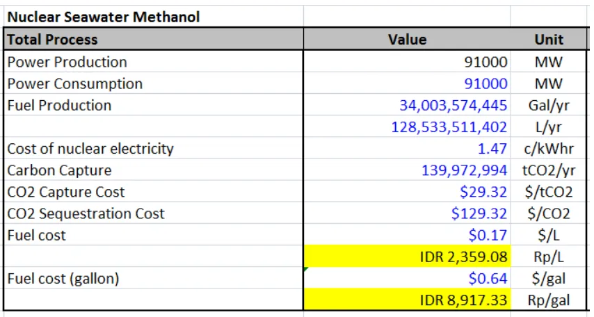 Gambar 5. Biaya sintetis metanol per liter bahan bakar 