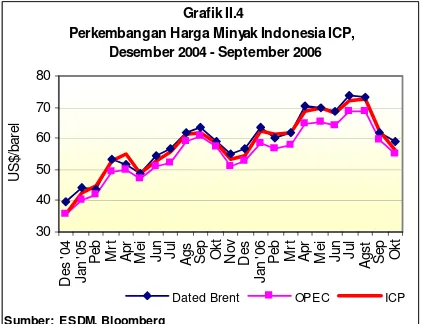 Grafik II.4Perkembangan Harga Minyak Indonesia ICP,
