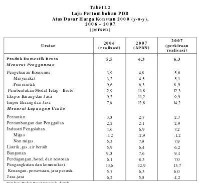 Tabel I.2 Laju Pertum buhan PDB  