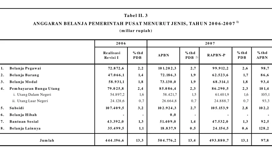 Tabel II. 3