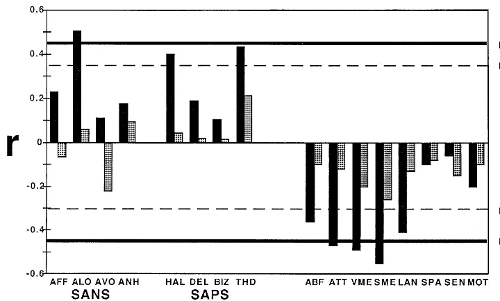 Figure 3. Spearman correlation coefficients between age (shaded columns) and emotion (solid columns) recognition errors inschizophrenia subjects