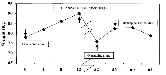 Figure 1. Changes of weight over time duringtreatment with olanzapine alone or associated