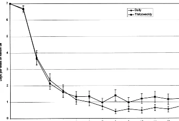Figure 3. The proportion ofcocaine-positive toxicologytests at baseline, during in-duction, and during the foursuccessive 3-week periodsof maintenance treatment inthe daily (diamonds) andthriceweekly(squares)groups