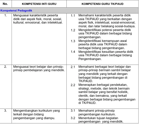 Tabel 1 Standar Kompetensi Guru PAUD/TK/RA 
