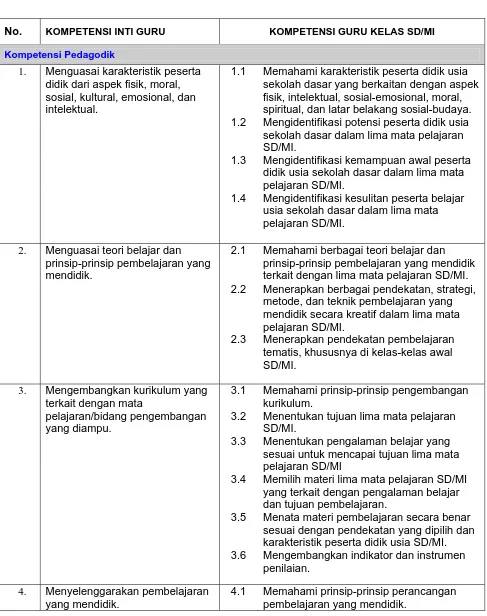 Tabel 2 Standar Kompetensi Guru Kelas SD/MI 