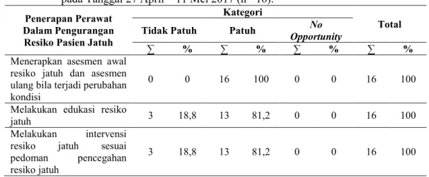 Tabel 6.   Distribusi  Frekuensi  Penerapan  Indikator  Pengurangan  Resiko  Pasien  Jatuh  pada Perawat Pelaksana di Ruang Wijaya Kusuma Rumah Sakit Baptis Kediri  pada Tanggal 27 April – 11 Mei 2017 (n= 16)