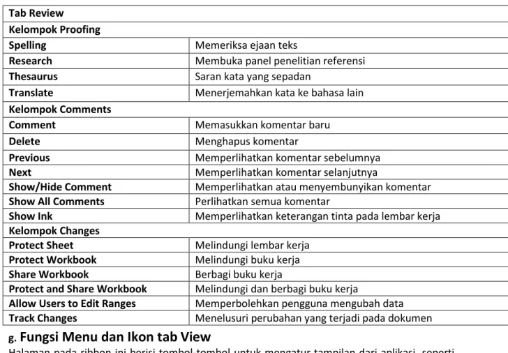 Tabel Fungsi Menu dan Ikon Tab Review. 