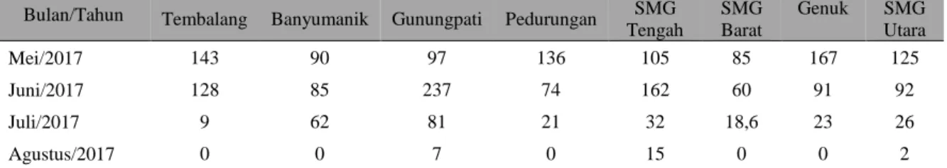 Tabel 3. Data Kondisi lingkungan pada bulan Mei-Agustus 2017 di Kota Semarang 