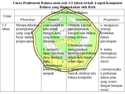 Tabel 4 Unsur Pembentuk Bahasa anak usia 3-5 tahun terkait 4 aspek/komponen 