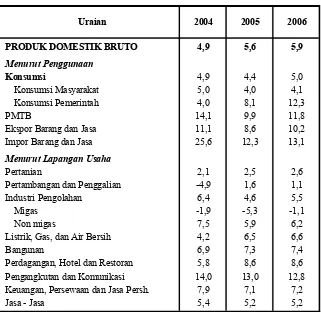 Tabel I.2Laju Pertumbuhan PDB