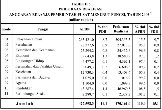 TABEL II.5PERKIRAAN REALISASI 