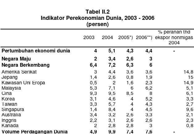 Tabel II.2Indikator Perekonomian Dunia, 2003 - 2006