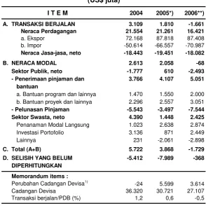 Tabel  II.5Ringkasan Neraca Pembayaran Indonesia, 2004 - 2006