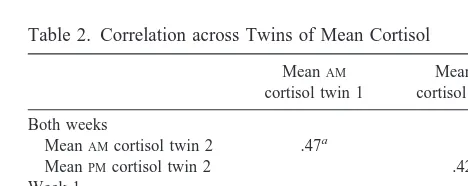 Table 2. Correlation across Twins of Mean Cortisol
