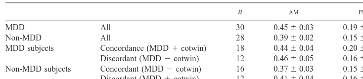 Table 3. Saliva Cortisol in Twins Concordant and Discordant for History of Major Depression(MDD)