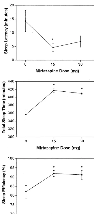 Figure 1. Sleep continuity in six subjects compared with base-line after 1 and 2 weeks of receiving 15 and 30 mg mirtazapine,each measure and time point