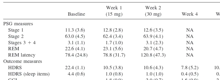Table 1. Sleep Architecture and Treatment Outcome Measures Obtained from Patients before andafter Mirtazapine Treatment