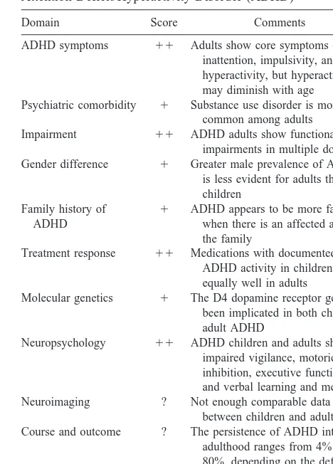 Table 1. Summary of Evidence for the Validity of AdultAttention-Deficit/Hyperactivity Disorder (ADHD)