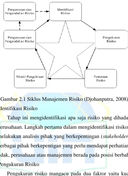 Gambar 2.1 Siklus Manajemen Risiko (Djohanputra, 2008)  1) Identifikasi Risiko 