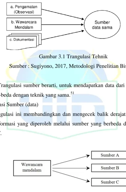 Gambar 3.1 Trangulasi Tehnik 