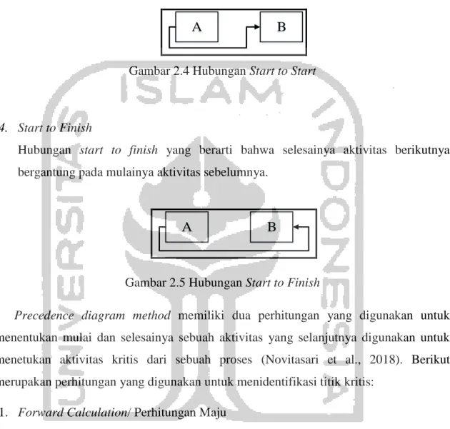 Gambar 2.4 Hubungan Start to Start 