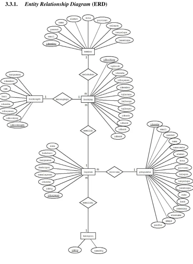 Gambar III.15. Entity Relationship Diagram (ERD) 