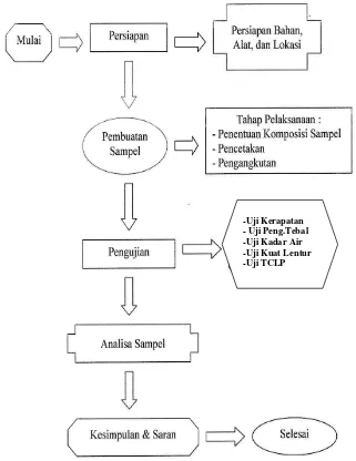 Gambar. 3.1 Tahapan Pelaksanaan Penelitian 