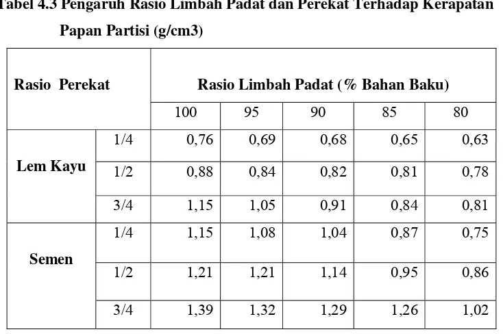 Tabel 4.3 Pengaruh Rasio Limbah Padat dan Perekat Terhadap Kerapatan 