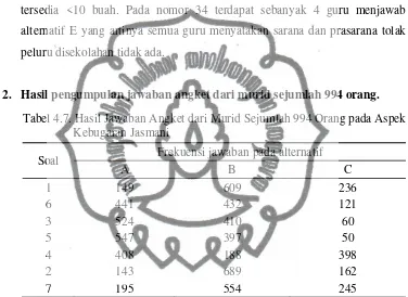 Tabel 4.7. Hasil Jawaban Angket dari Murid Sejumlah 994 Orang pada Aspek 