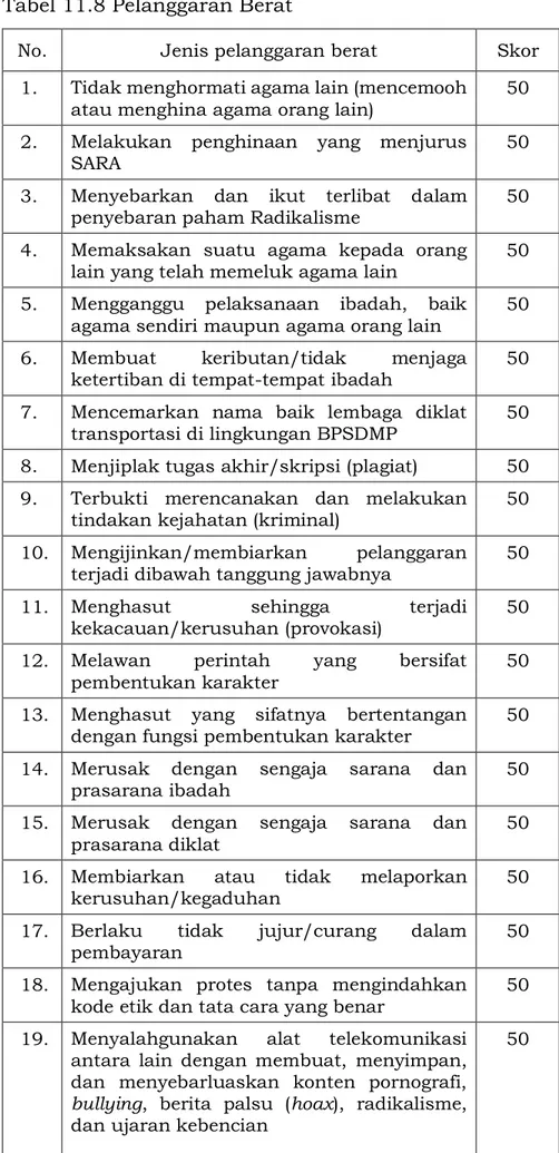 Tabel 11.8 Pelanggaran Berat 