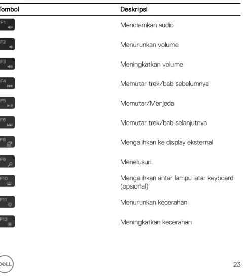 Tabel 20. Daftar pintasan keyboard
